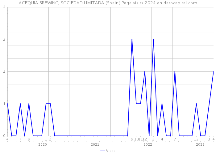 ACEQUIA BREWING, SOCIEDAD LIMITADA (Spain) Page visits 2024 