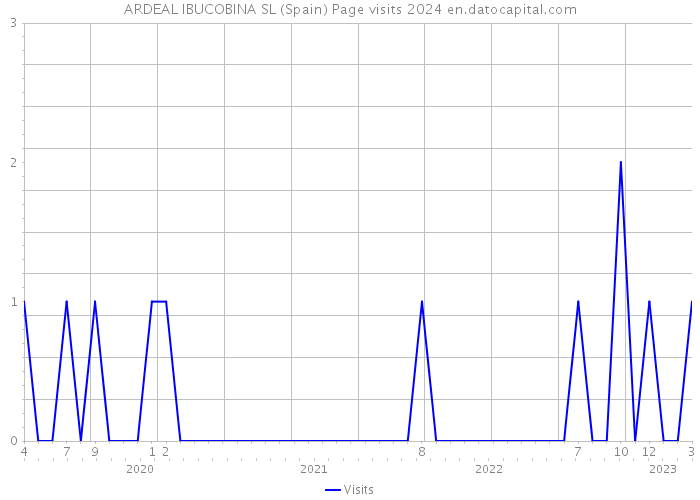 ARDEAL IBUCOBINA SL (Spain) Page visits 2024 