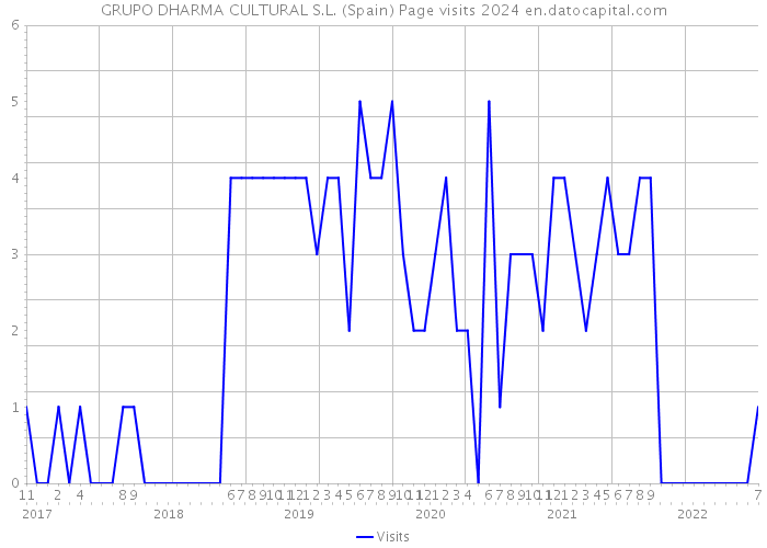 GRUPO DHARMA CULTURAL S.L. (Spain) Page visits 2024 
