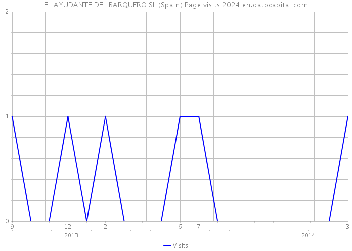 EL AYUDANTE DEL BARQUERO SL (Spain) Page visits 2024 