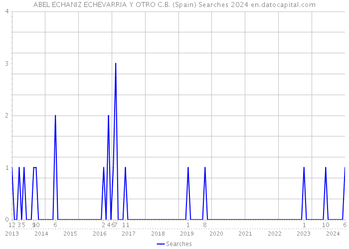 ABEL ECHANIZ ECHEVARRIA Y OTRO C.B. (Spain) Searches 2024 