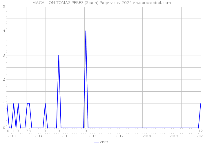 MAGALLON TOMAS PEREZ (Spain) Page visits 2024 