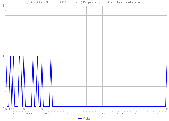 JUAN JOSE DURRIF HOYOS (Spain) Page visits 2024 