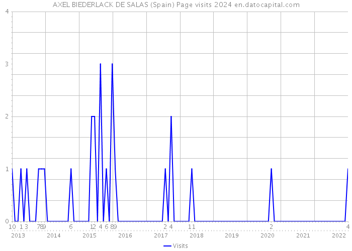 AXEL BIEDERLACK DE SALAS (Spain) Page visits 2024 