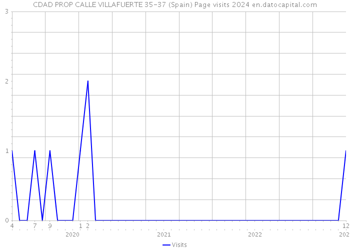 CDAD PROP CALLE VILLAFUERTE 35-37 (Spain) Page visits 2024 