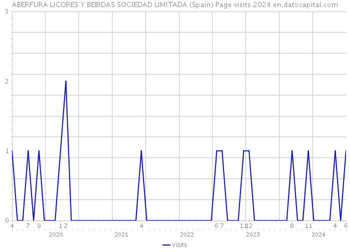 ABERFURA LICORES Y BEBIDAS SOCIEDAD LIMITADA (Spain) Page visits 2024 