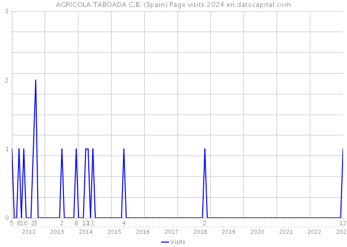 AGRICOLA TABOADA C.B. (Spain) Page visits 2024 