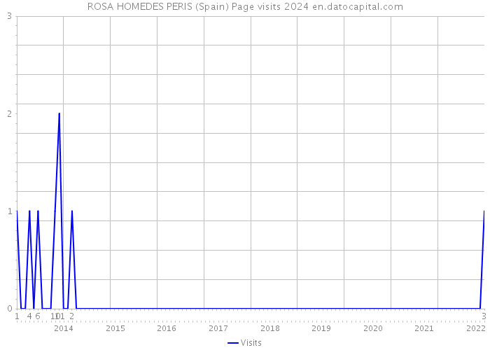 ROSA HOMEDES PERIS (Spain) Page visits 2024 