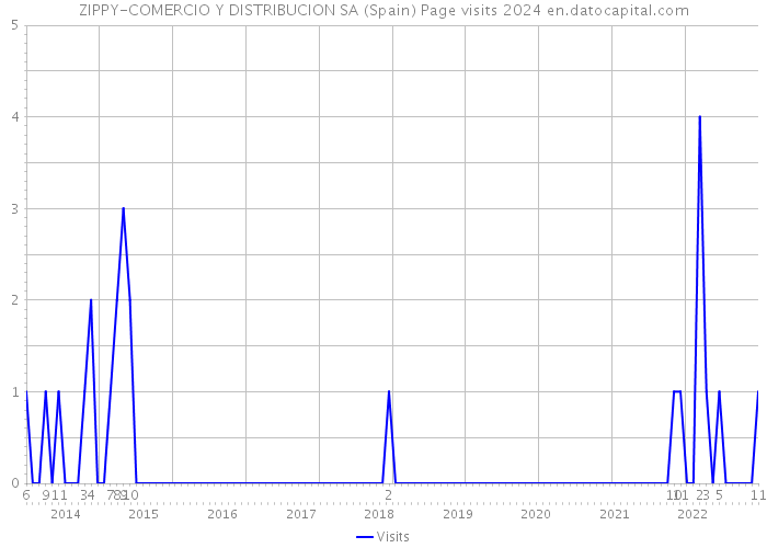 ZIPPY-COMERCIO Y DISTRIBUCION SA (Spain) Page visits 2024 