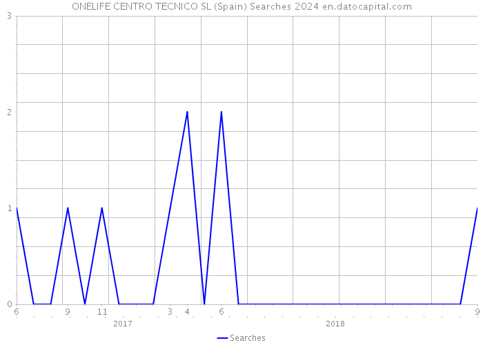 ONELIFE CENTRO TECNICO SL (Spain) Searches 2024 