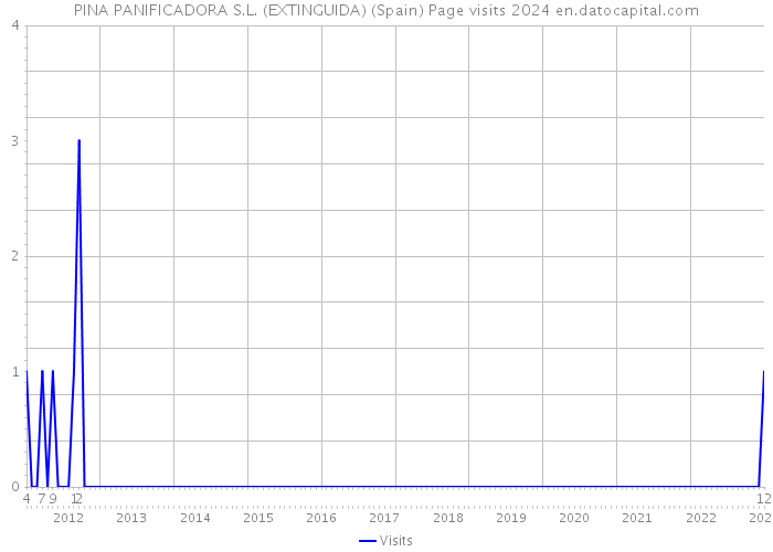 PINA PANIFICADORA S.L. (EXTINGUIDA) (Spain) Page visits 2024 