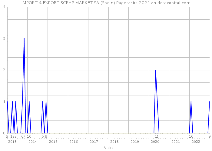 IMPORT & EXPORT SCRAP MARKET SA (Spain) Page visits 2024 