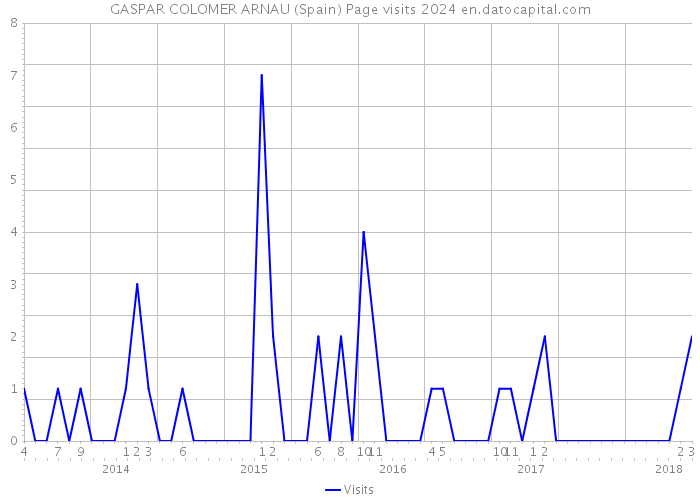 GASPAR COLOMER ARNAU (Spain) Page visits 2024 