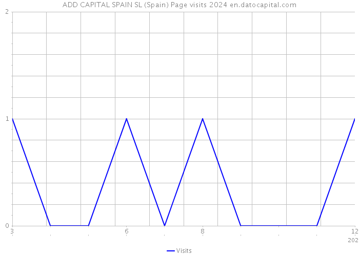 ADD CAPITAL SPAIN SL (Spain) Page visits 2024 
