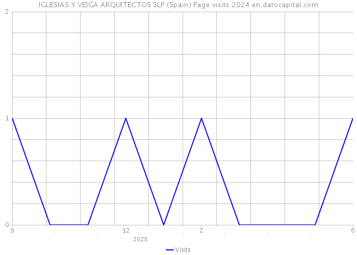 IGLESIAS Y VEIGA ARQUITECTOS SLP (Spain) Page visits 2024 