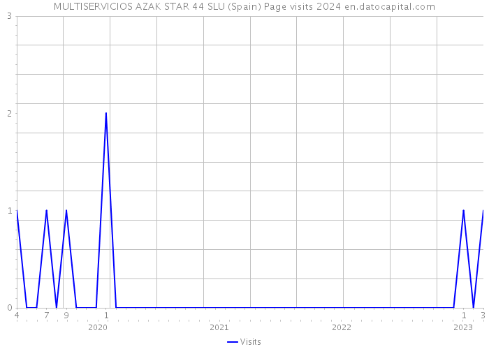 MULTISERVICIOS AZAK STAR 44 SLU (Spain) Page visits 2024 