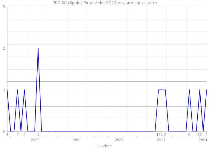 PK2 SC (Spain) Page visits 2024 