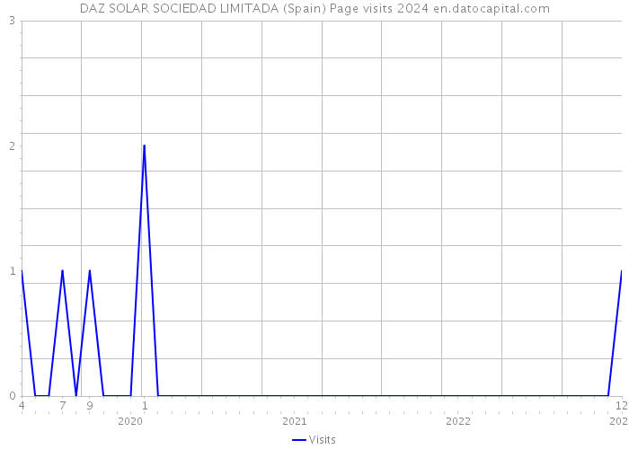 DAZ SOLAR SOCIEDAD LIMITADA (Spain) Page visits 2024 