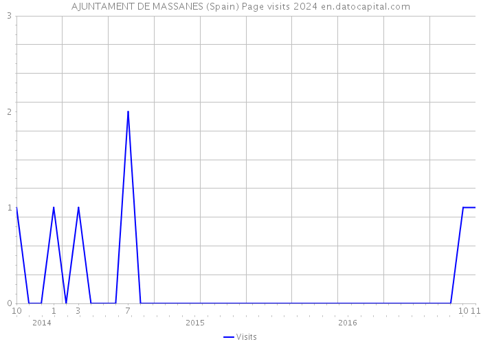 AJUNTAMENT DE MASSANES (Spain) Page visits 2024 