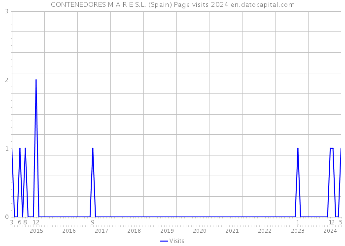 CONTENEDORES M A R E S.L. (Spain) Page visits 2024 