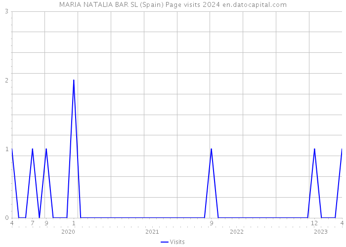 MARIA NATALIA BAR SL (Spain) Page visits 2024 