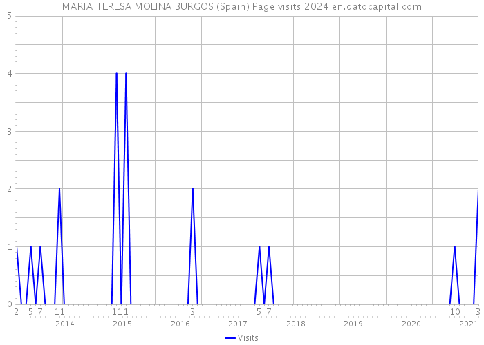 MARIA TERESA MOLINA BURGOS (Spain) Page visits 2024 