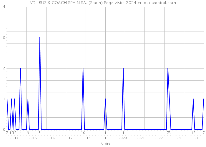 VDL BUS & COACH SPAIN SA. (Spain) Page visits 2024 