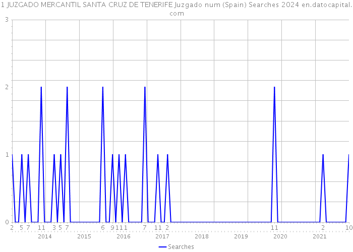 1 JUZGADO MERCANTIL SANTA CRUZ DE TENERIFE Juzgado num (Spain) Searches 2024 