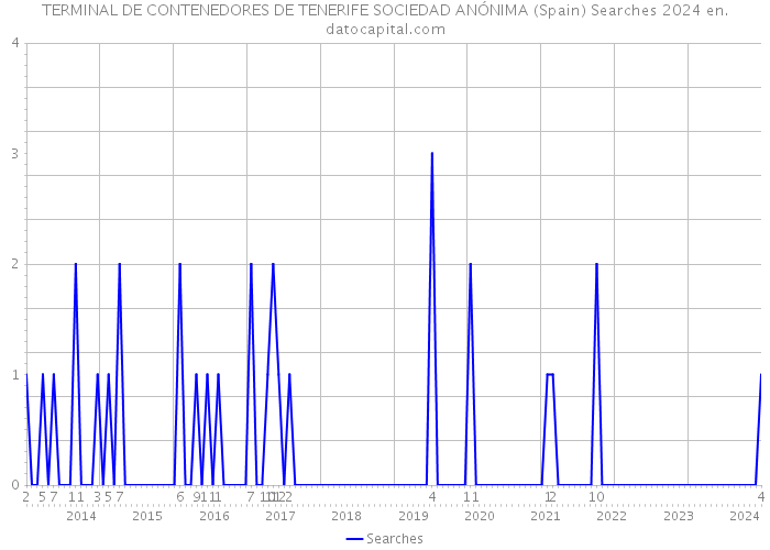 TERMINAL DE CONTENEDORES DE TENERIFE SOCIEDAD ANÓNIMA (Spain) Searches 2024 