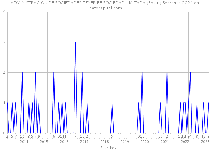 ADMINISTRACION DE SOCIEDADES TENERIFE SOCIEDAD LIMITADA (Spain) Searches 2024 