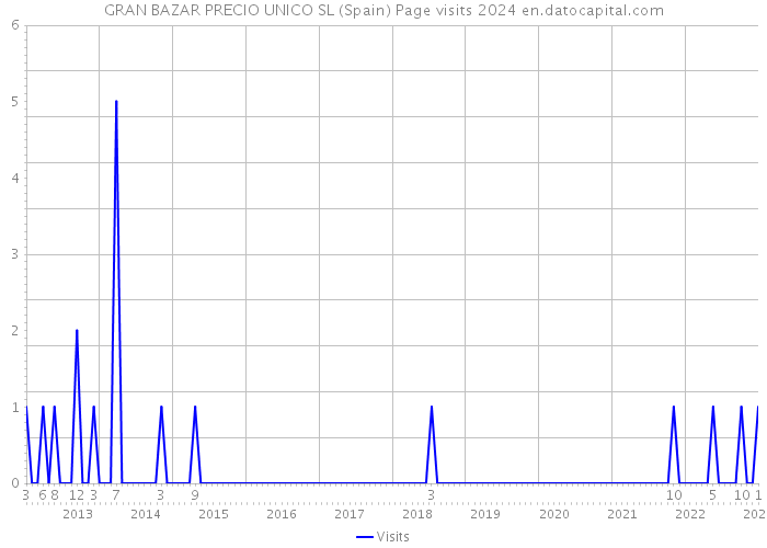 GRAN BAZAR PRECIO UNICO SL (Spain) Page visits 2024 
