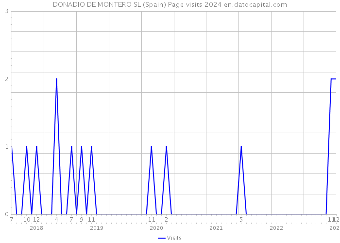 DONADIO DE MONTERO SL (Spain) Page visits 2024 