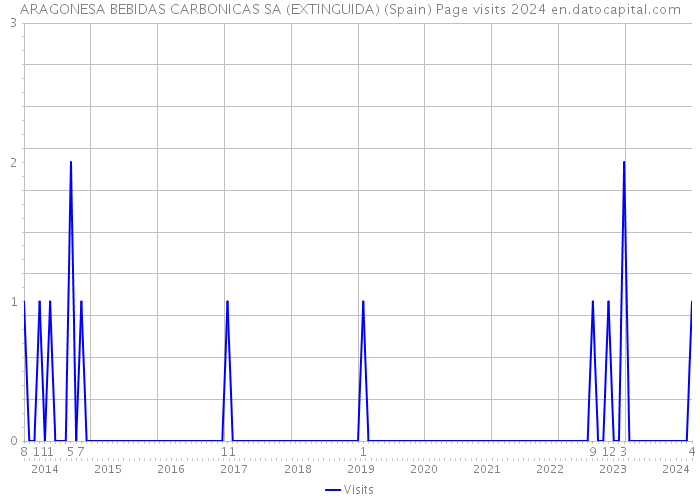 ARAGONESA BEBIDAS CARBONICAS SA (EXTINGUIDA) (Spain) Page visits 2024 