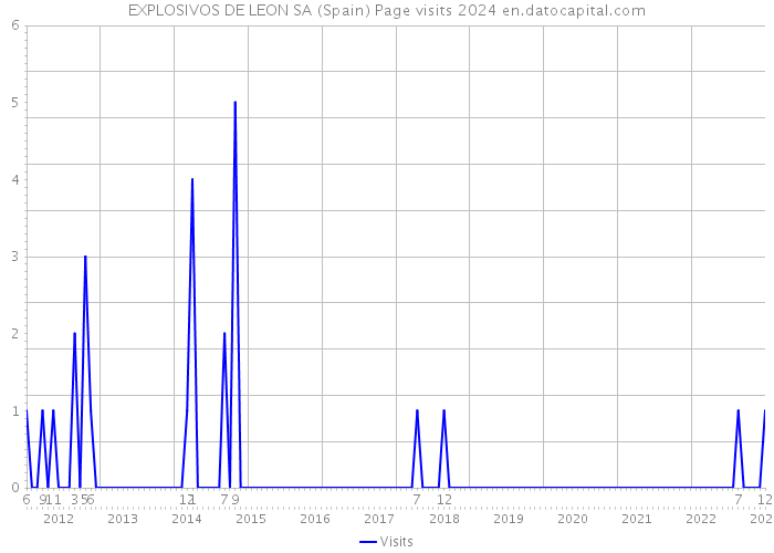 EXPLOSIVOS DE LEON SA (Spain) Page visits 2024 