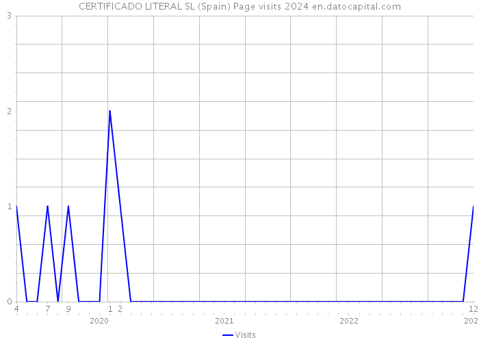 CERTIFICADO LITERAL SL (Spain) Page visits 2024 