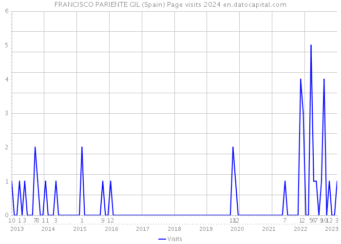 FRANCISCO PARIENTE GIL (Spain) Page visits 2024 