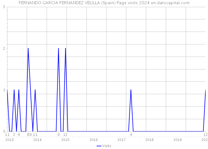 FERNANDO GARCIA FERNANDEZ VELILLA (Spain) Page visits 2024 