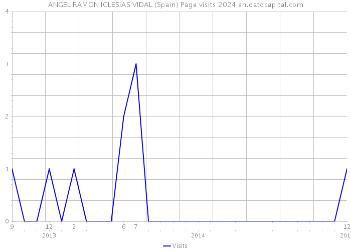 ANGEL RAMON IGLESIAS VIDAL (Spain) Page visits 2024 