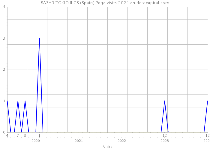 BAZAR TOKIO II CB (Spain) Page visits 2024 