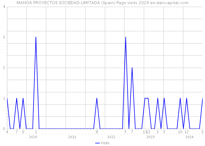MANOA PROYECTOS SOCIEDAD LIMITADA (Spain) Page visits 2024 