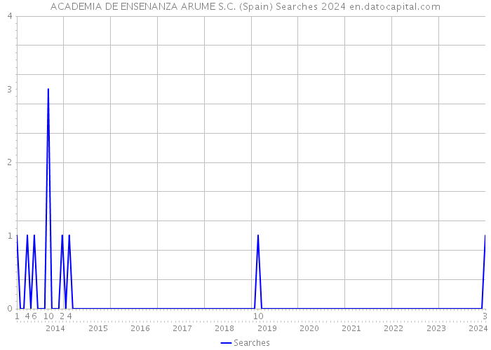 ACADEMIA DE ENSENANZA ARUME S.C. (Spain) Searches 2024 