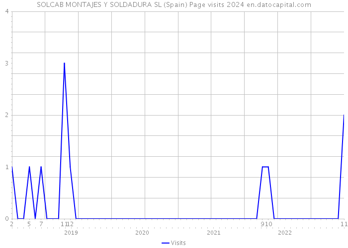 SOLCAB MONTAJES Y SOLDADURA SL (Spain) Page visits 2024 