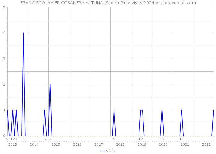 FRANCISCO JAVIER COBANERA ALTUNA (Spain) Page visits 2024 