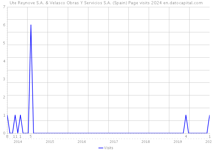 Ute Reynove S.A. & Velasco Obras Y Servicios S.A. (Spain) Page visits 2024 