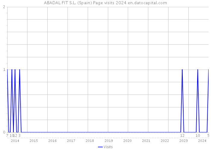 ABADAL FIT S.L. (Spain) Page visits 2024 
