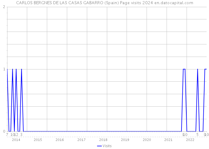 CARLOS BERGNES DE LAS CASAS GABARRO (Spain) Page visits 2024 