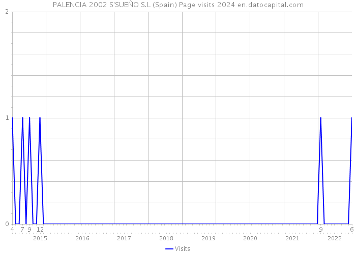 PALENCIA 2002 S'SUEÑO S.L (Spain) Page visits 2024 