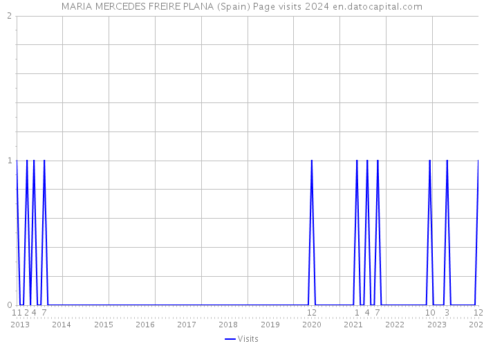 MARIA MERCEDES FREIRE PLANA (Spain) Page visits 2024 