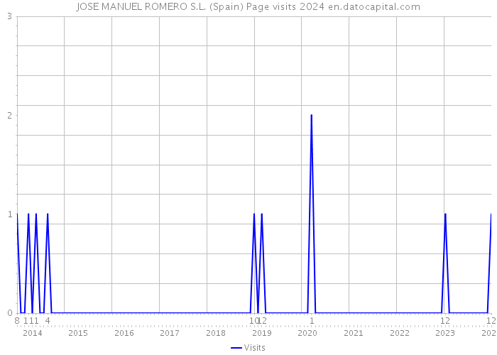 JOSE MANUEL ROMERO S.L. (Spain) Page visits 2024 