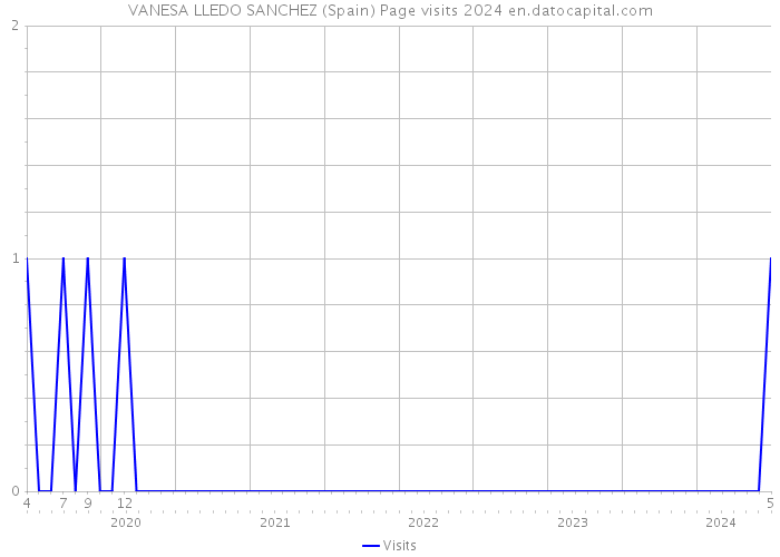 VANESA LLEDO SANCHEZ (Spain) Page visits 2024 